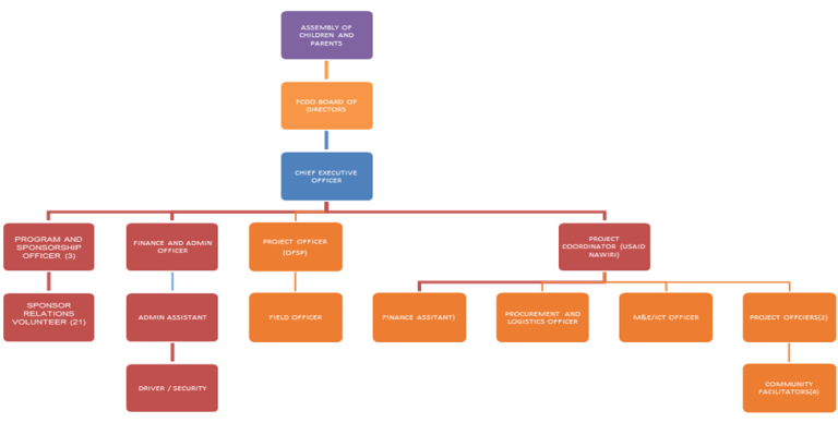 FCDO Organogram - Frontiers Children Development Organization (FCDO)